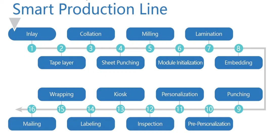 GSM Card Making Line, Smart Card Manufacturing Machine